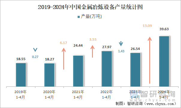 2019-2024年中国金属冶炼设备产量统计图