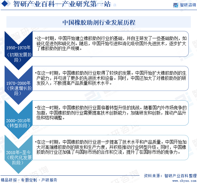 中国橡胶助剂行业发展历程
