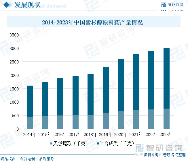 2014-2023年中国紫杉醇原料药产量情况