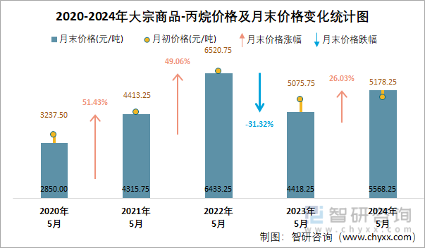 2020-2024年丙烷价格及月末价格变化统计图