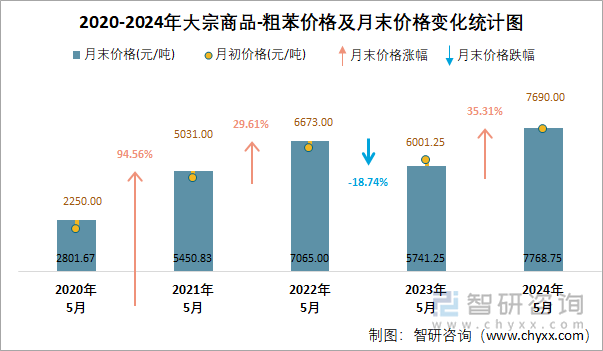 2020-2024年粗苯价格及月末价格变化统计图