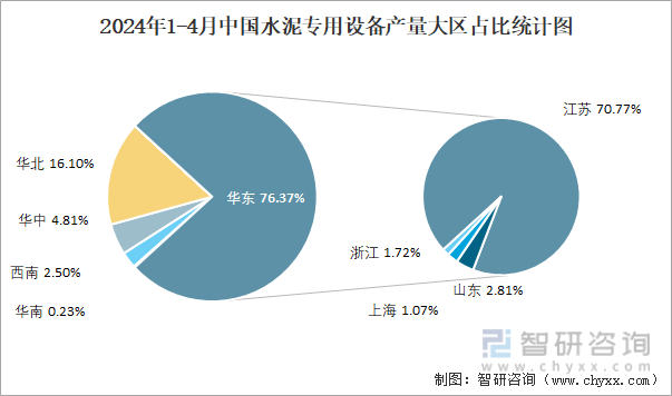 2024年1-4月中国水泥专用设备产量大区占比统计图