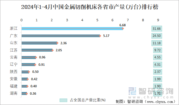 2024年1-4月中国金属切削机床各省市产量排行榜