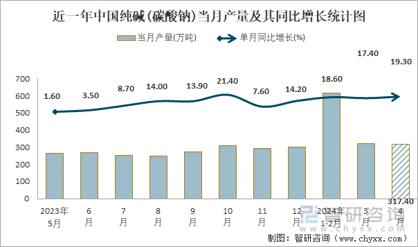 近一年中国纯碱(碳酸钠)当月产量及其同比增长统计图