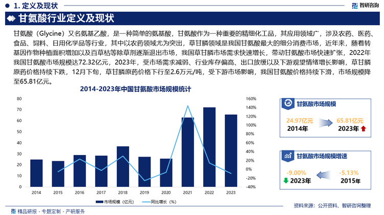 甘氨酸作为一种重要的精细化工品，其应用领域广，涉及农药、医药、食品、饲料、日用化学品等行业，其中以农药领域尤为突出，草甘膦领域是我国甘氨酸最大的细分消费市场，近年来，随着转基因作物种植面积增加以及百草枯等除草剂逐渐退出市场，我国草甘膦市场需求快速增长，带动甘氨酸市场快速扩张，2022年我国甘氨酸市场规模达72.32亿元，2023年，受市场需求减弱、行业库存偏高、出口放缓以及下游观望情绪增长影响，草甘膦原药价格持续下跌，12月下旬，草甘膦原药价格下行至2.6万元/吨，受下游市场影响，我国甘氨酸价格持续下滑，市场规模降至65.81亿元。