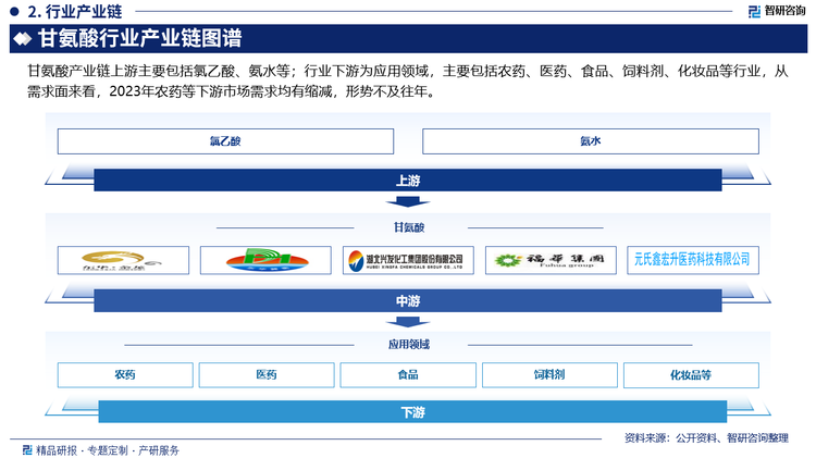 甘氨酸产业链上游主要包括氯乙酸、氨水等；行业下游为应用领域，主要包括农药、医药、食品、饲料剂、化妆品等行业，从需求面来看，2023年农药等下游市场需求均有缩减，形势不及往年。