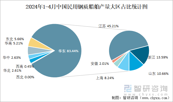 2024年1-4月中国民用钢质船舶产量大区占比统计图