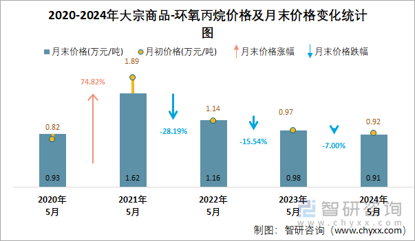 2020-2024年环氧丙烷价格及月末价格变化统计图