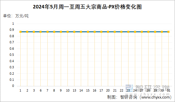 2024年5月周一至周五PX价格变化图