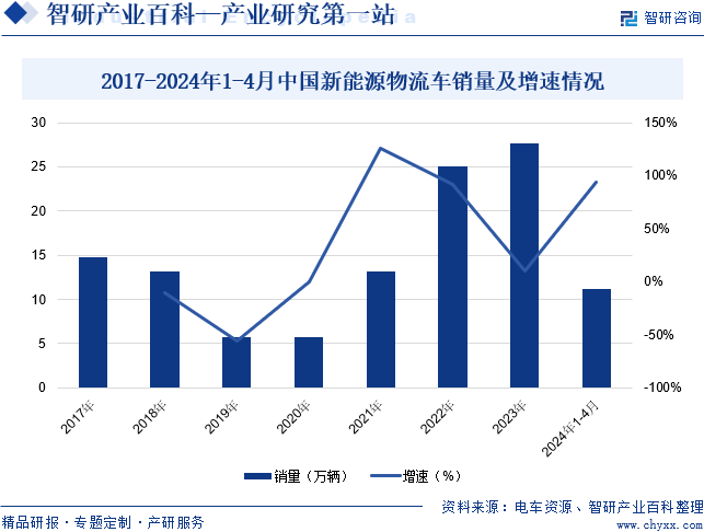 2017-2024年1-4月中国新能源物流车销量及增速情况
