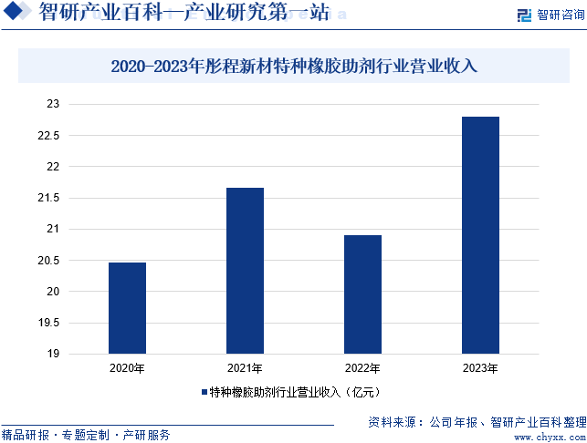 2020-2023年彤程新材特种橡胶助剂行业营业收入