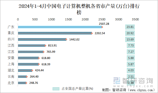 2024年1-4月中国电子计算机整机各省市产量排行榜