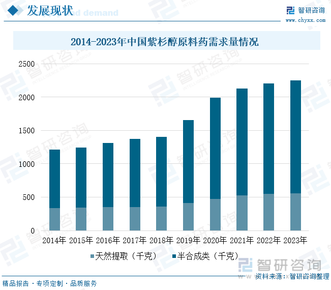 2014-2023年中国紫杉醇原料药需求量情况