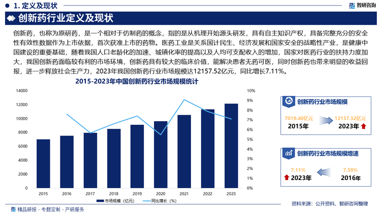 医药工业是关系国计民生、经济发展和国家安全的战略性产业，是健康中国建设的重要基础，随着我国人口老龄化的加速、城镇化率的提高以及人均可支配收入的增加，国家对医药行业的扶持力度加大，我国创新药面临较有利的市场环境，创新药具有较大的临床价值，能解决患者无药可医，同时创新药也带来明显的收益回报，进一步释放社会生产力，2023年我国创新药行业市场规模达12157.52亿元，同比增长7.11%，未来，随着我国人口老龄化加剧以及慢性病的增加，对高效、低毒副作用的创新药物需求日益增长，尤其是在癌症、心血管疾病、糖尿病等重大慢性病领域，市场潜力巨大。