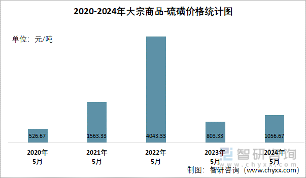 2020-2024年硫磺价格统计图