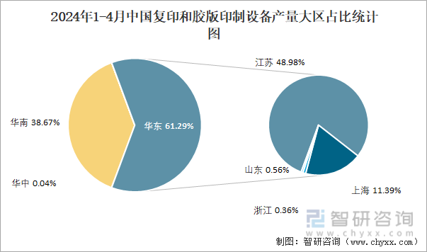 2024年1-4月中国复印和胶版印制设备产量大区占比统计图