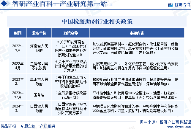 中国橡胶助剂行业相关政策