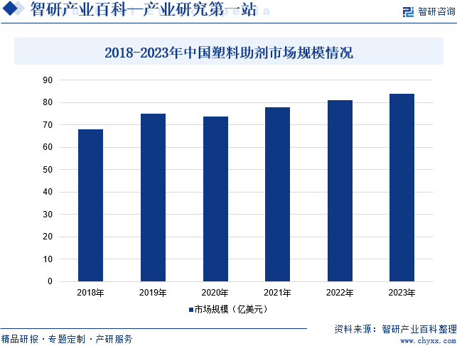 2018-2023年中国塑料助剂市场规模情况