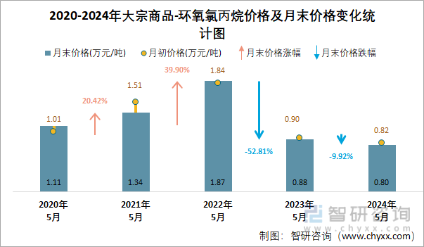 2020-2024年环氧氯丙烷价格及月末价格变化统计图