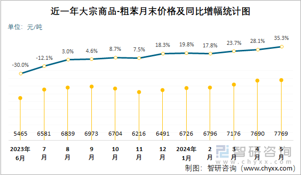 近一年粗苯月末价格及同比增幅统计图