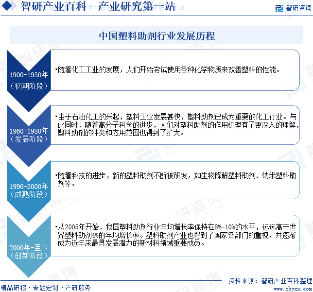 中国塑料助剂行业发展历程