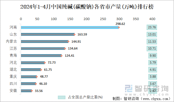 2024年1-4月中国纯碱(碳酸钠)各省市产量排行榜