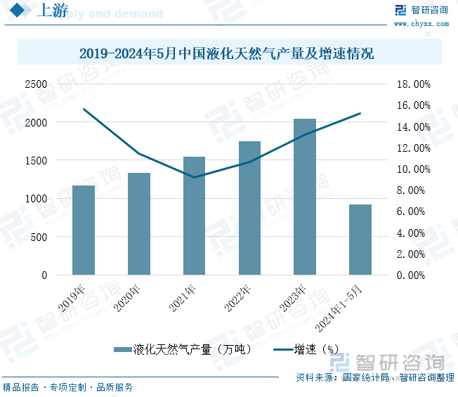 2019-2024年5月中国液化天然气产量及增速情况