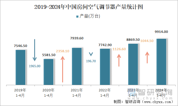 2019-2024年中国房间空气调节器产量统计图