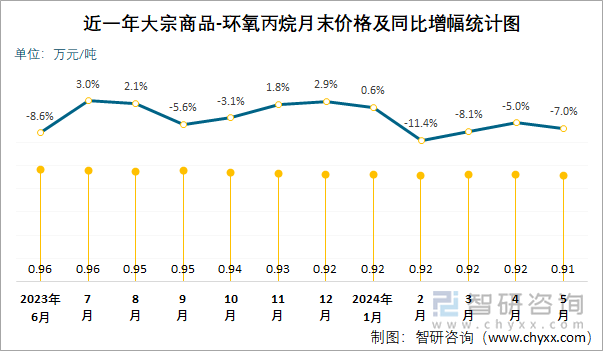 近一年环氧丙烷月末价格及同比增幅统计图