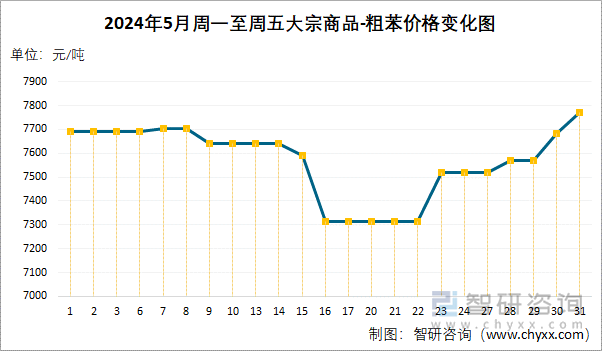 2024年5月周一至周五粗苯价格变化图