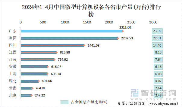 2024年1-4月中国微型计算机设备各省市产量排行榜