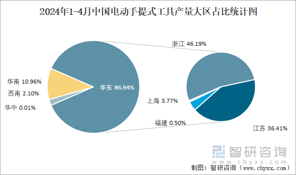 2024年1-4月中国电动手提式工具产量大区占比统计图