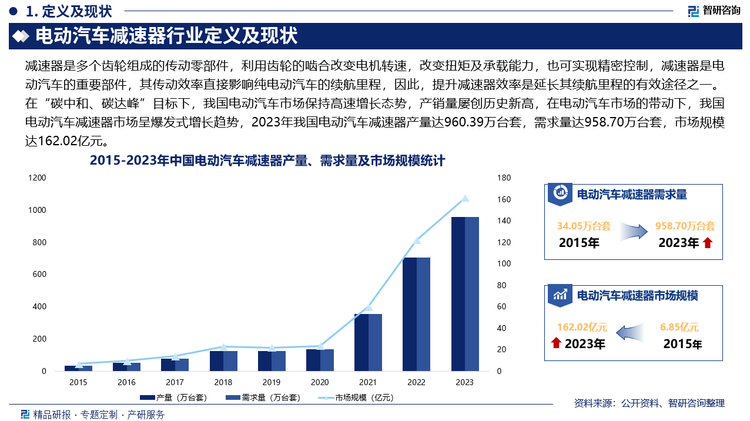 未来，随着电动汽车市场的快速增长和技术的进步，减速器作为电动汽车的关键部件，其需求量有望继续保持增长趋势，同时，高精度、高传动比、高性能的轮边减速器和轮毂减速器将是未来研究的重点和难点。