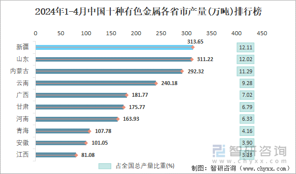 2024年1-4月中国十种有色金属各省市产量排行榜