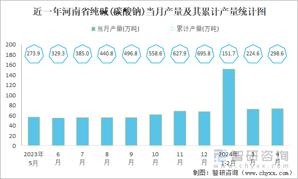 近一年河南省纯碱(碳酸钠)当月产量及其累计产量统计图
