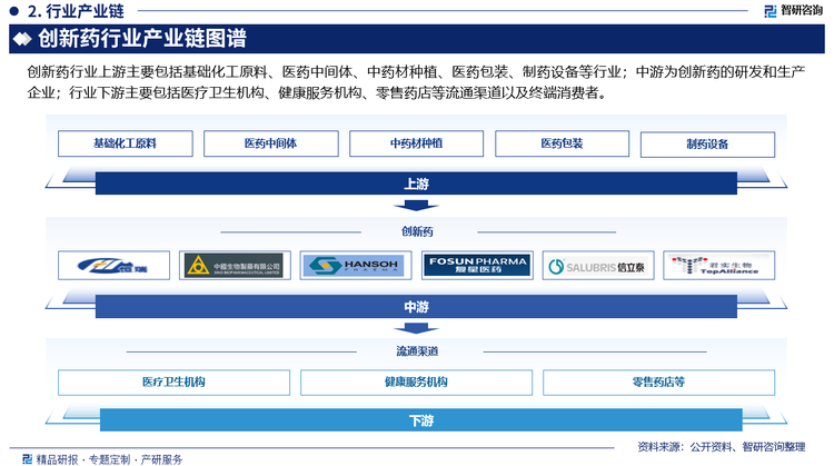 创新药行业上游主要包括基础化工原料、医药中间体、中药材种植、医药包装、制药设备等行业；中游为创新药的研发和生产企业；行业下游主要包括医疗卫生机构、健康服务机构、零售药店等流通渠道以及终端消费者。