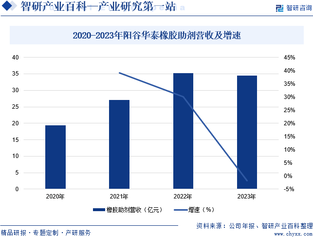 2020-2023年阳谷华泰橡胶助剂营收及增速