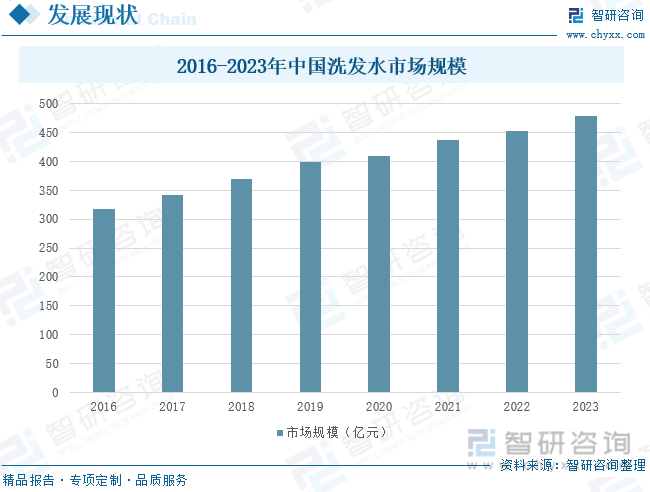 2016-2023年中国洗发水市场规模