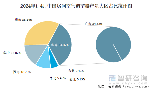2024年1-4月中国房间空气调节器产量大区占比统计图