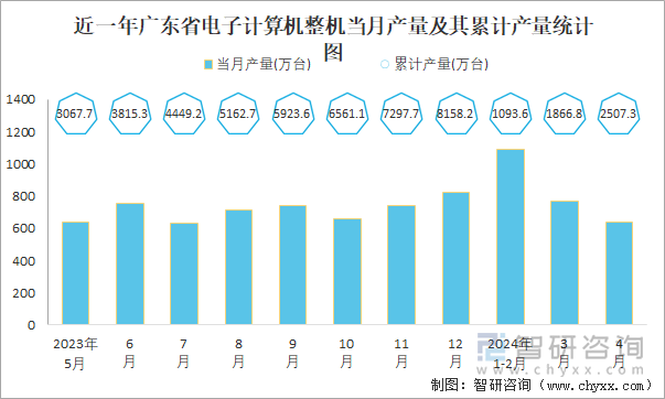 近一年广东省电子计算机整机当月产量及其累计产量统计图