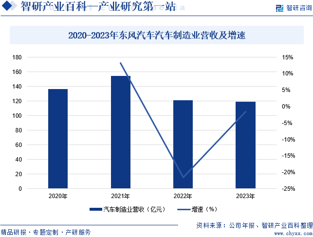 2020-2023年东风汽车汽车制造业营收及增速