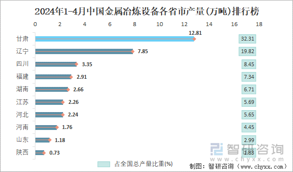 2024年1-4月中国金属冶炼设备各省市产量排行榜