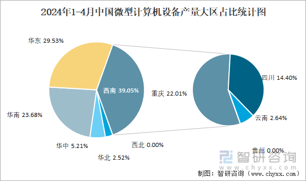 2024年1-4月中国微型计算机设备产量大区占比统计图