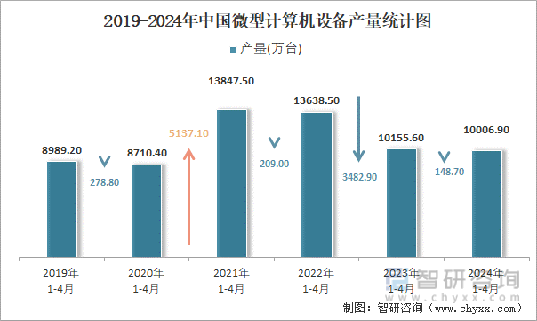 2019-2024年中国微型计算机设备产量统计图