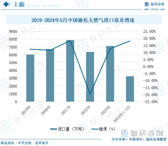 2019-2024年5月中国液化天然气进口量及增速