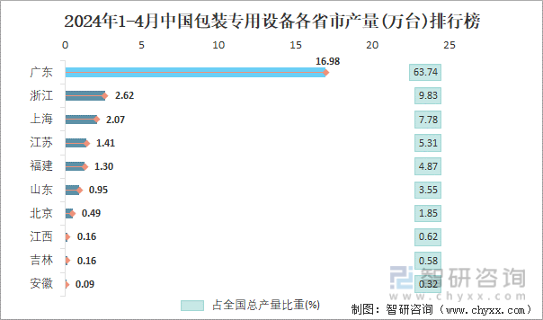 2024年1-4月中国包装专用设备各省市产量排行榜