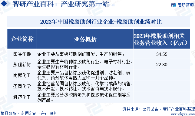 2023年中国橡胶助剂行业企业-橡胶助剂业绩对比