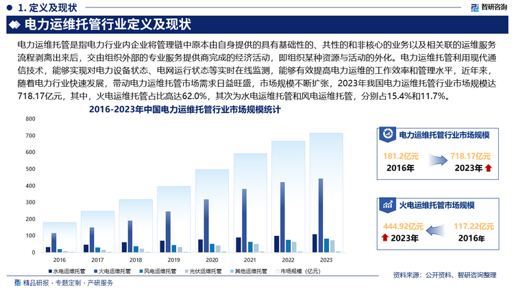 未来，随着电网规模的不断扩大、电力分配的日益复杂和用户对电能的质量的要求进一步提高，智能电力运维就显得极为重要，电力运维托管也逐步在向智能化、数字化方向迈进，为行业带来新的发展机遇。