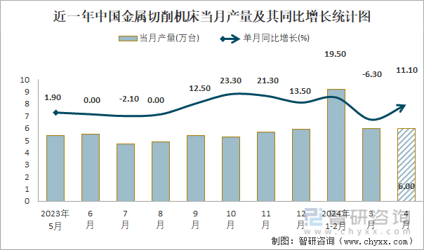 近一年中国金属切削机床当月产量及其同比增长统计图