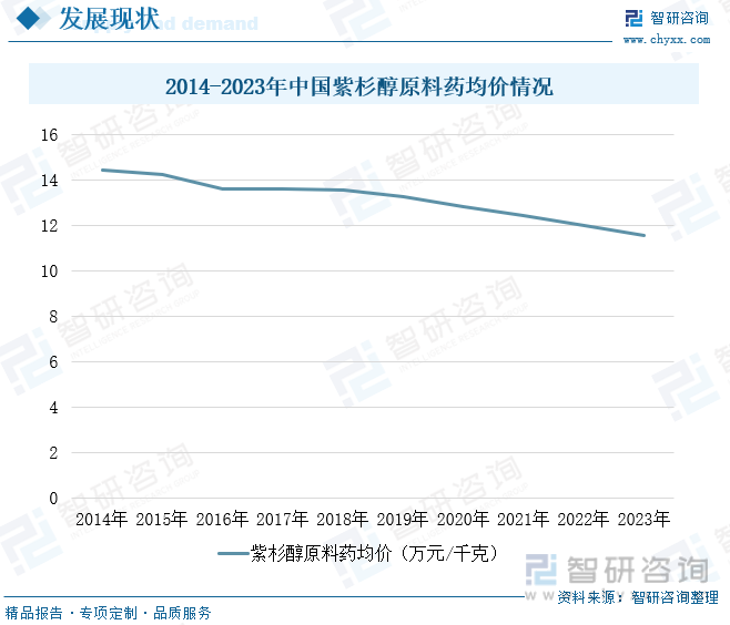2014-2023年中国紫杉醇原料药均价情况